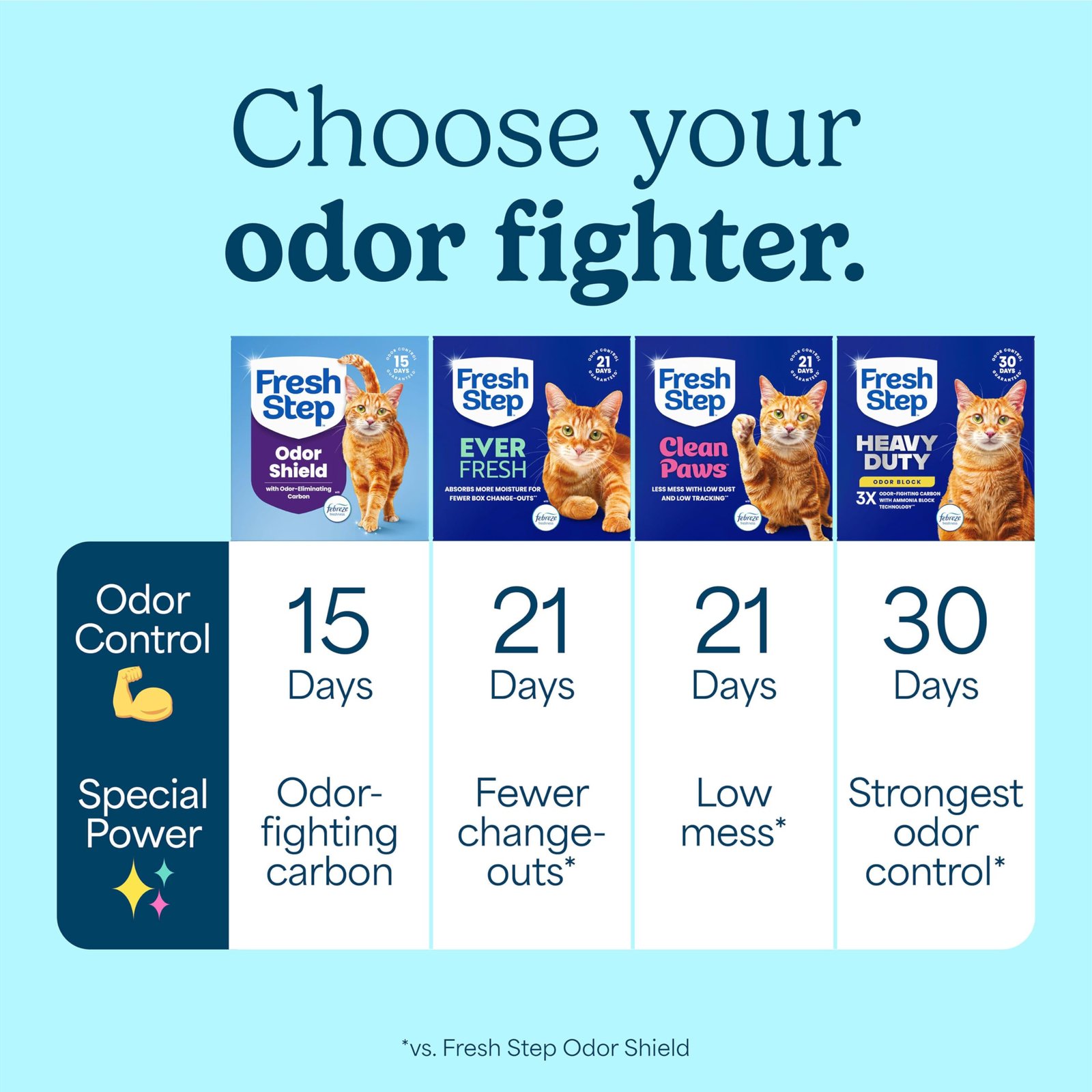 Fresh Step Odor Shield Multi Cat Clumping Cat Litter, 14 lb. - Image 10